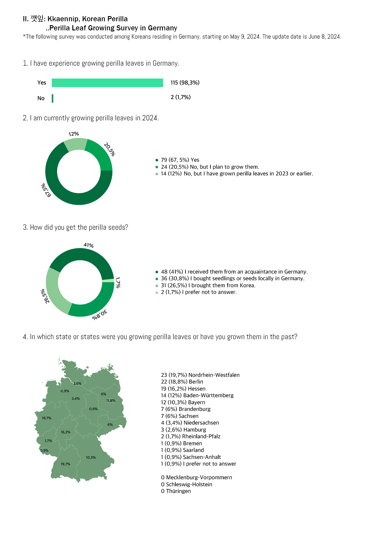 perilla leaf umfrage 1